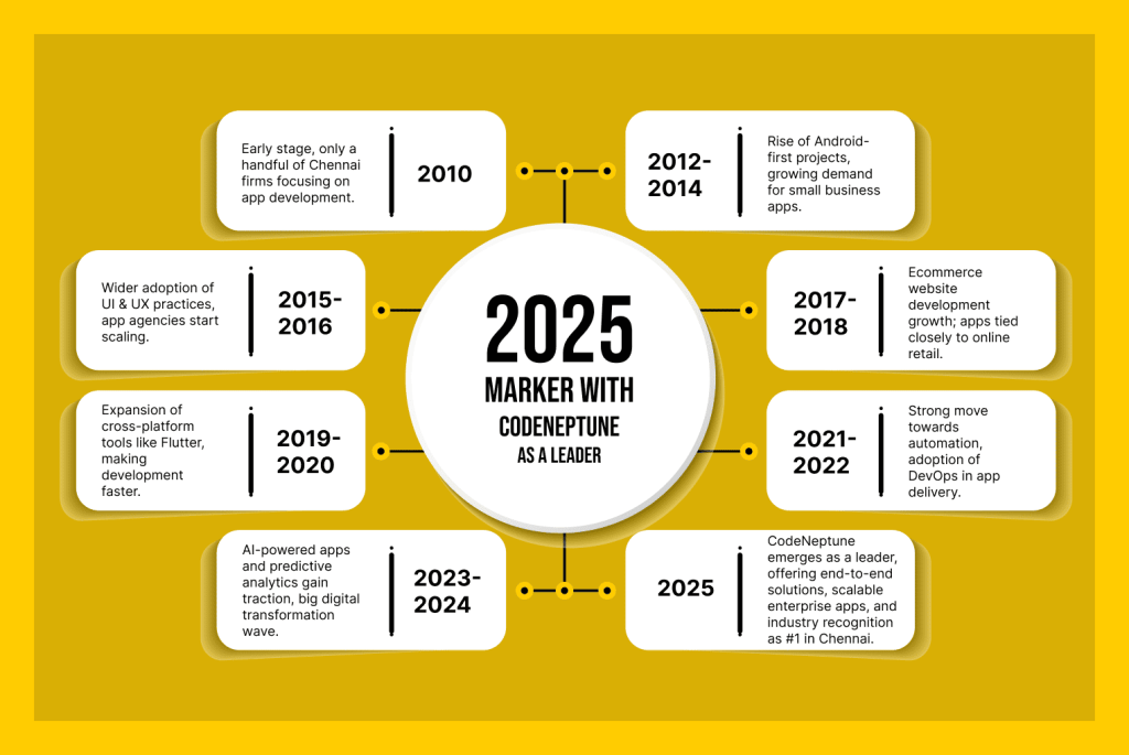 Evolution-of-Mobile-App-Development-in-Chennai