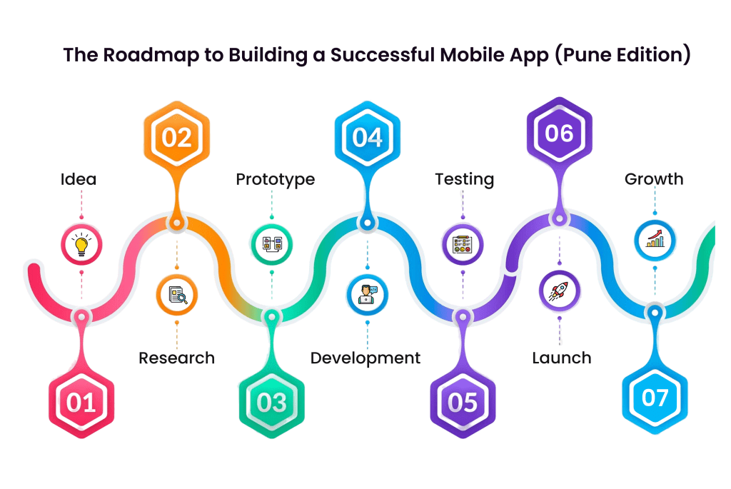 The Roadmap to Building a Successful Mobile App