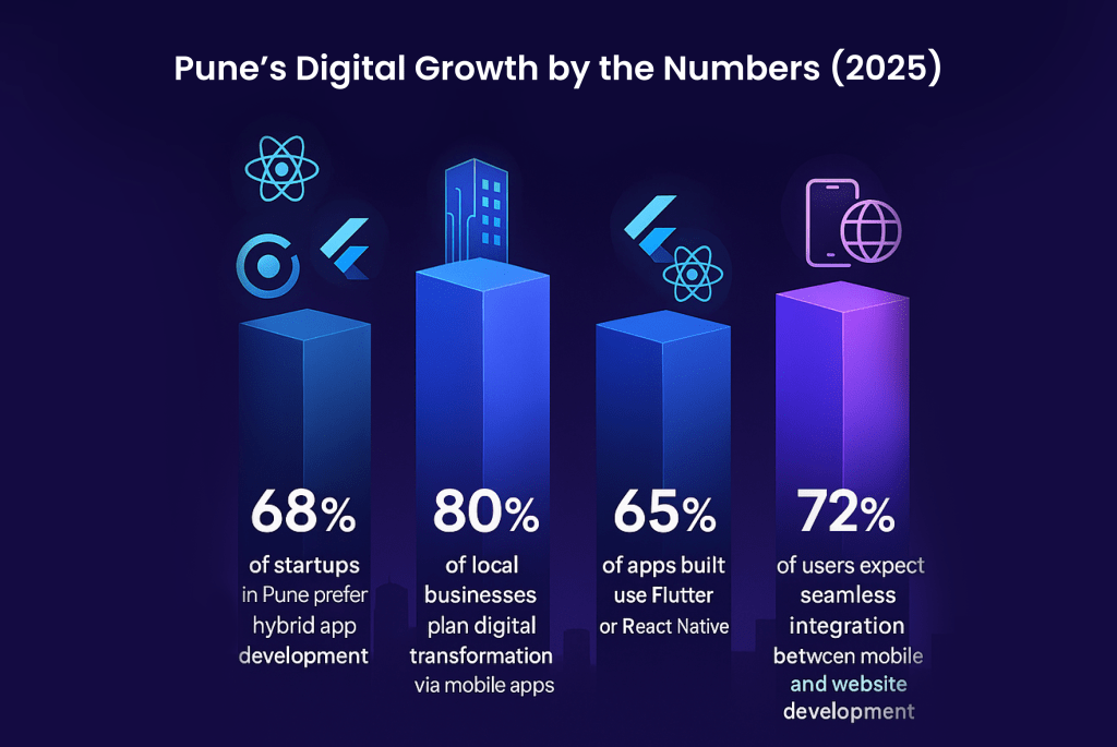 Pune’s Digital Growth by the Numbers