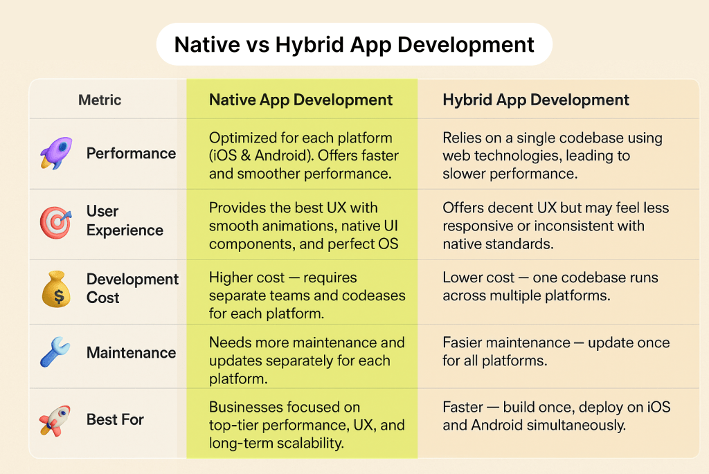 Native vs Hybrid App Development