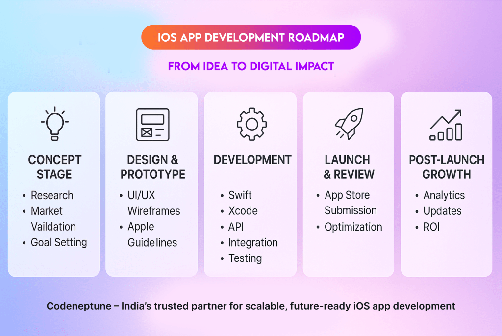 iOS App Development Roadmap: From Idea to Digital Impact