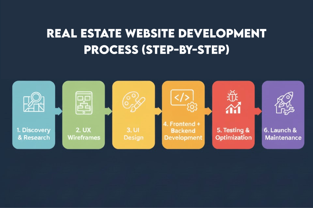 Step by Step process to develop a Real Estate Website