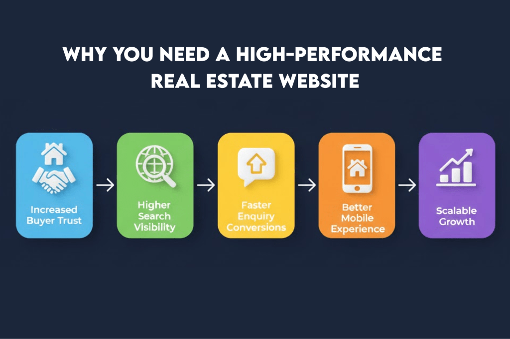 Why You Need a High Performance Real Estate Website