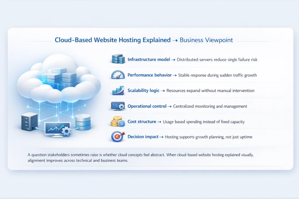 Business Interpretation of Cloud-Based Website Hosting Explained