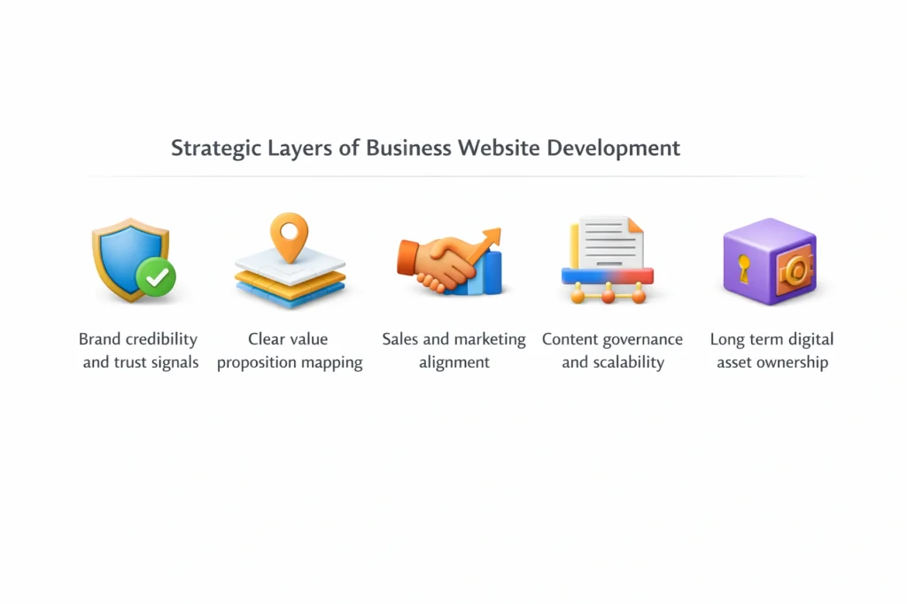 Strategic Layers of Business Website Development