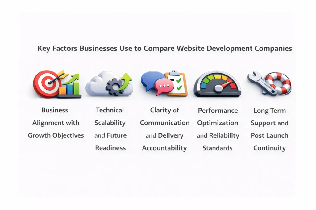 Key Factors Businesses Use to Compare Website Development Companies