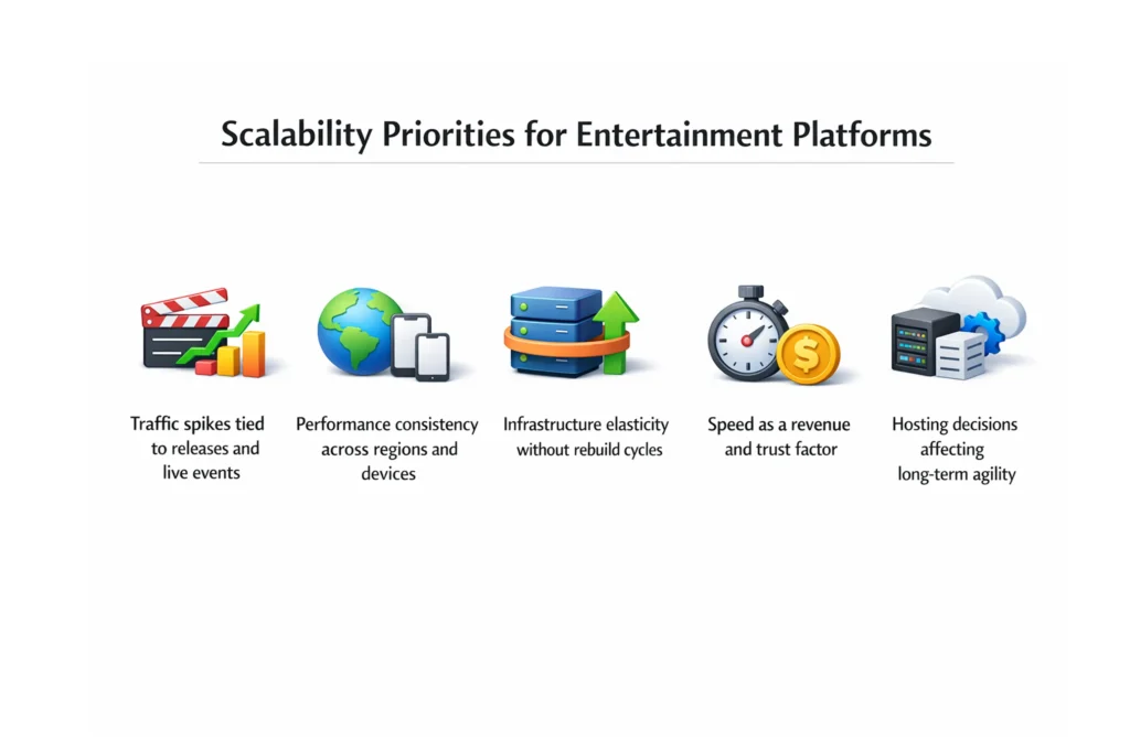 Scalability Priorities for Entertainment Platforms