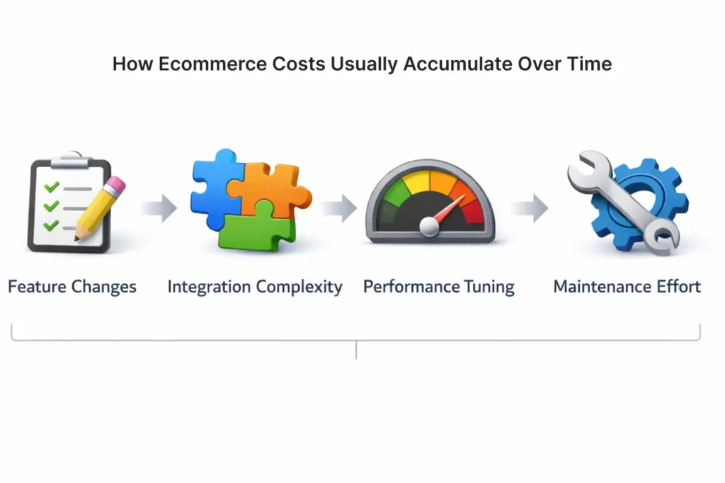 How Ecommerce Costs Usually Accumulate Over Time