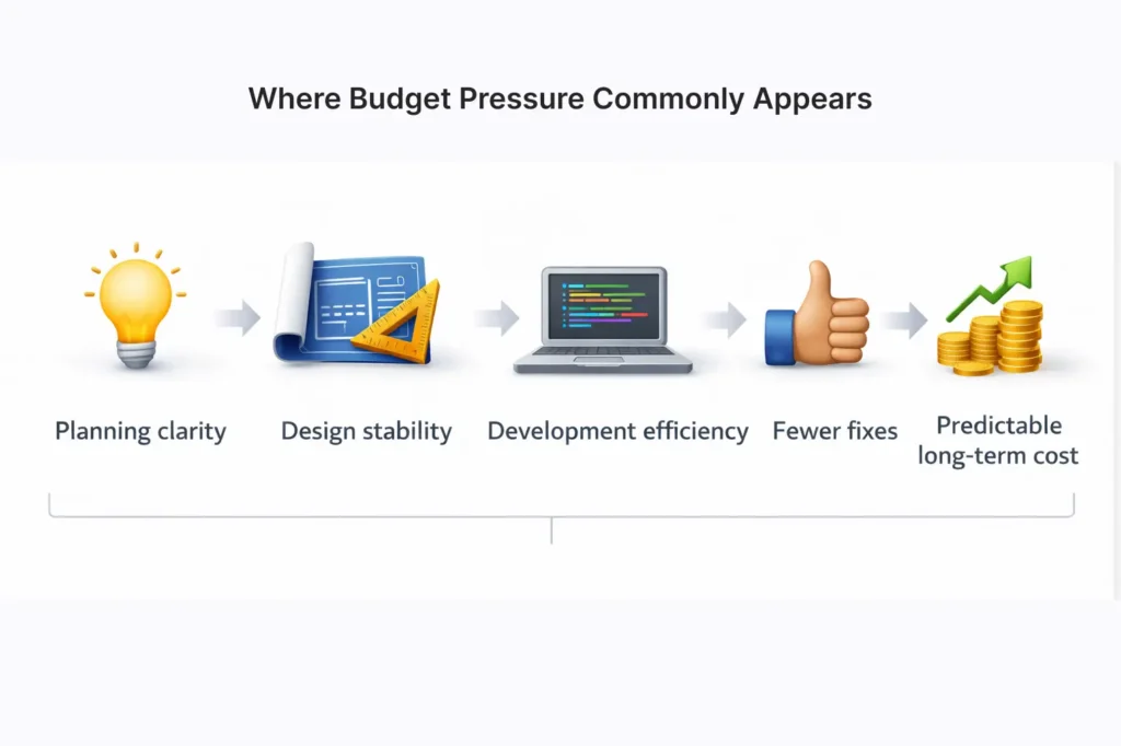 Where Budget Pressure Commonly Appears