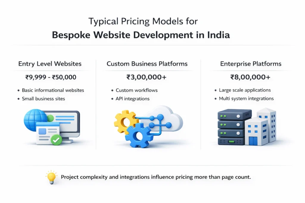 Typical Pricing Models for Bespoke Website Development in India