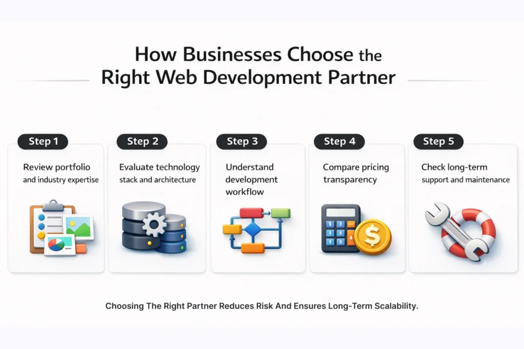 How Businesses Choose the Right Web Development Partner