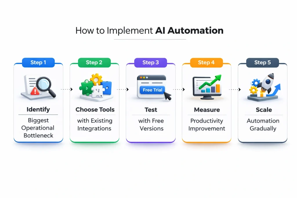 How to Implement AI Automation