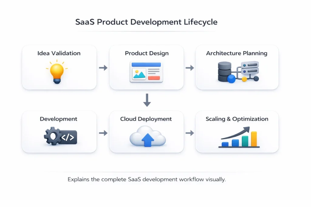 SaaS Product Development Lifecycle