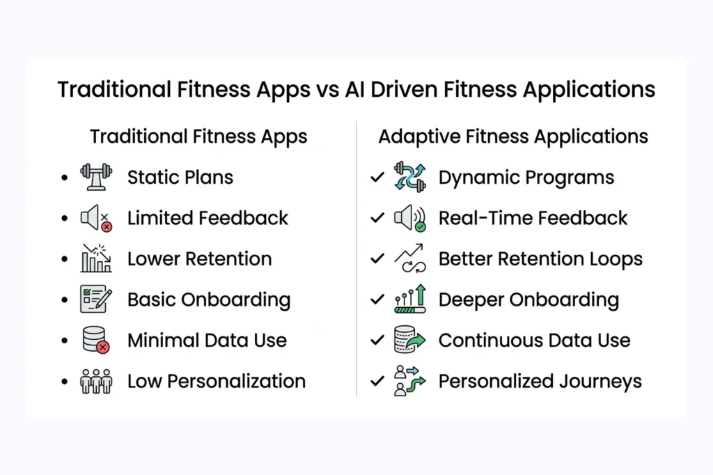 Comparison between traditional fitness apps and AI driven fitness applications across personalization, engagement, feedback, and retention