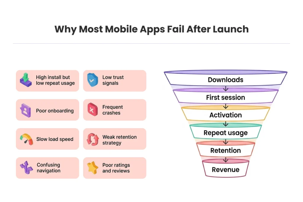 Why Most Mobile Apps Fail After Launch