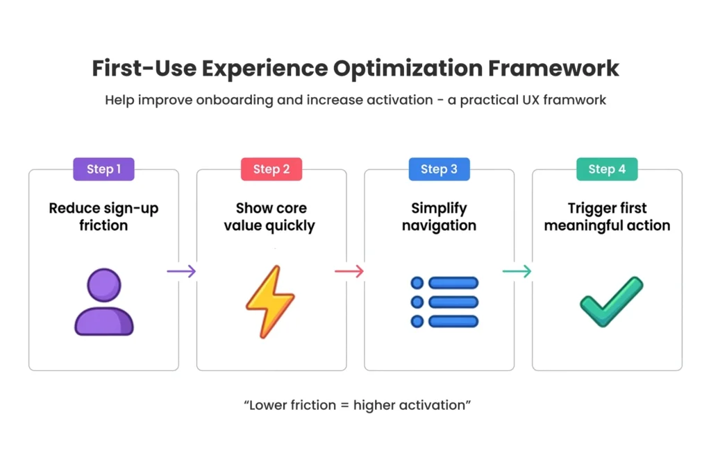 First-Use Experience Optimization Framework