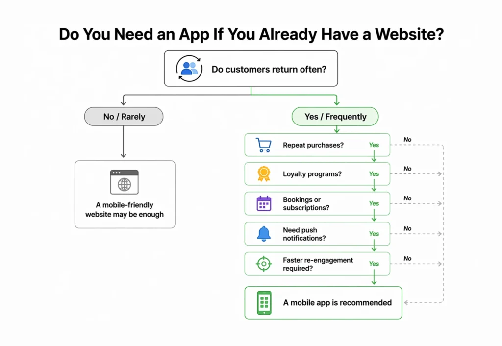 Do You Need an App If You Already Have a Website?