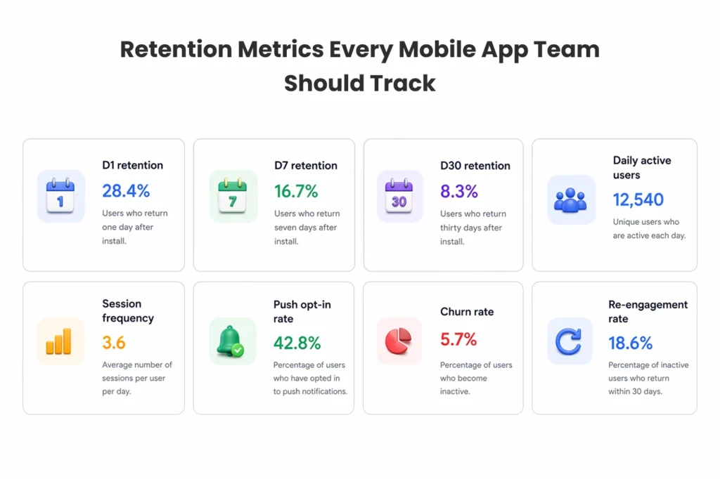 If retention is weak, fix product value before increasing ad spend