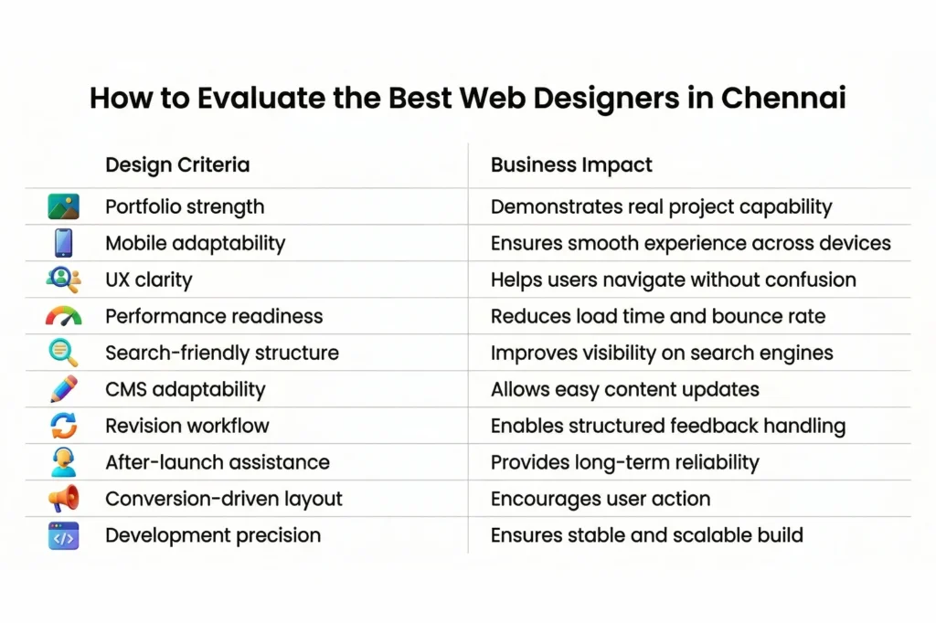 How to Evaluate the Best Web Designers in Chennai