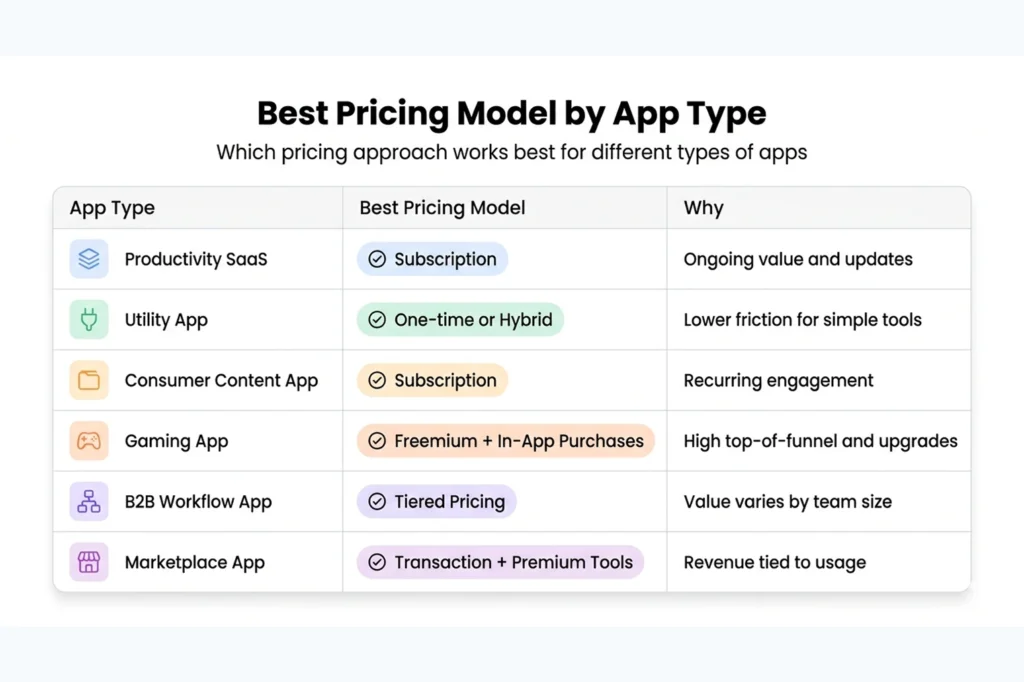 Which Pricing Model Fits Which App Type?