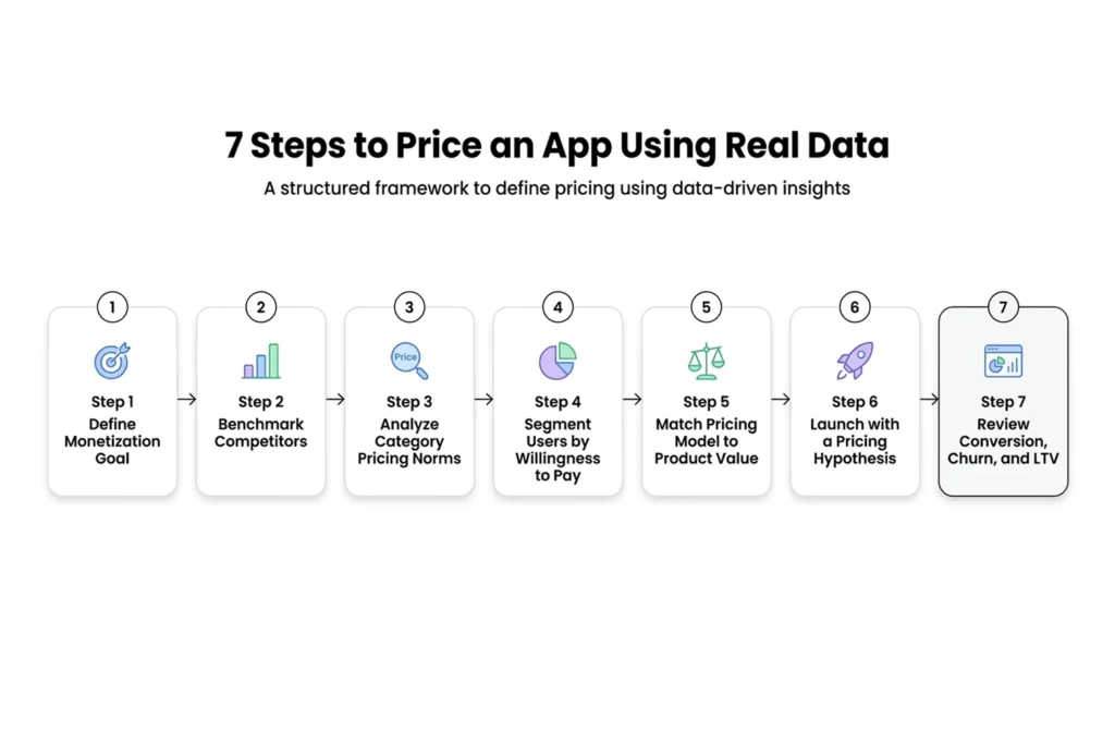 The 7-Step Framework to Price an App With Data