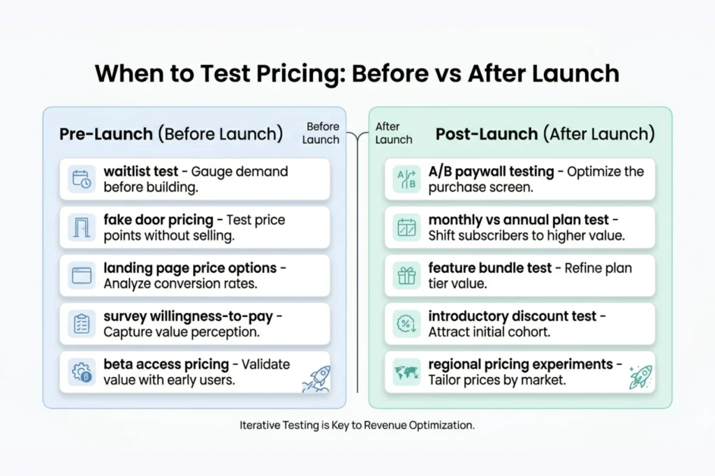 Pre-Launch vs Post-Launch Pricing Tests