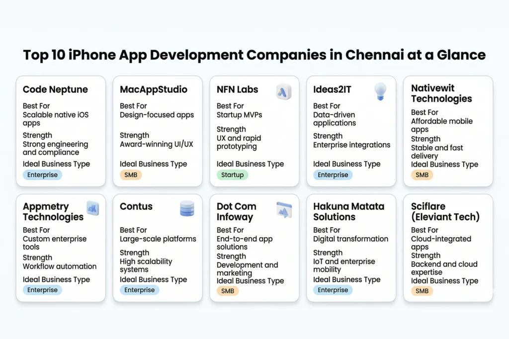 Top 10 iPhone app development companies in Chennai comparison snapshot
