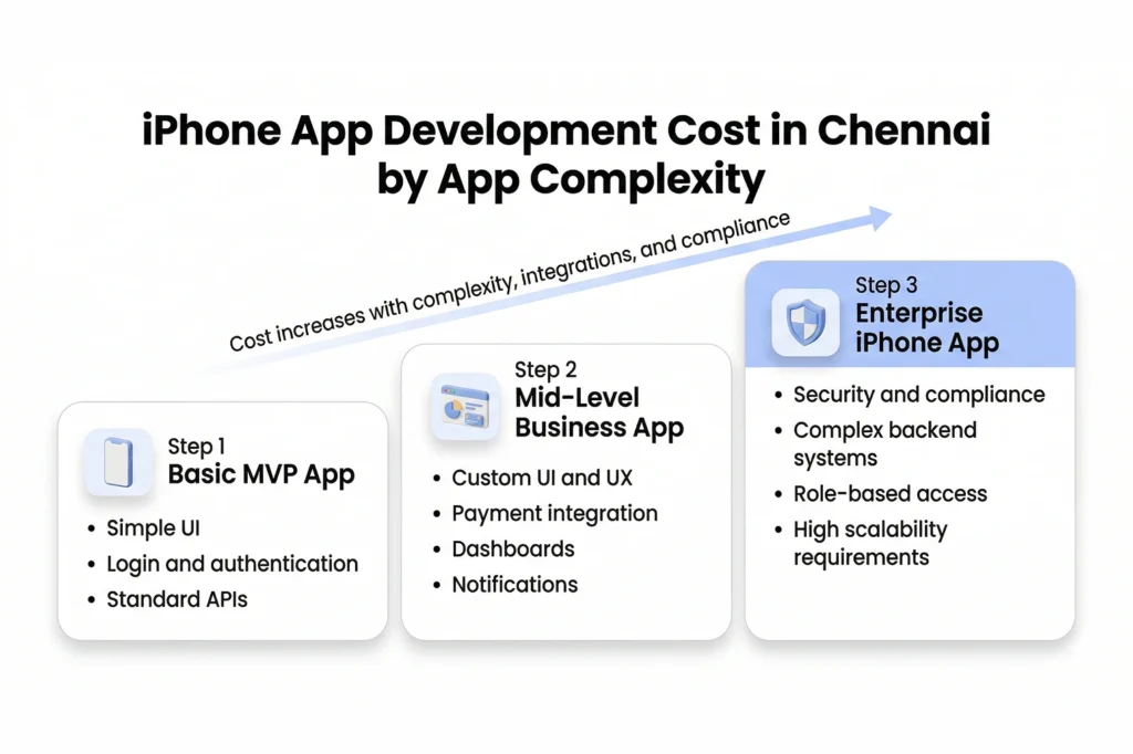 iPhone app development cost in Chennai by app complexity
