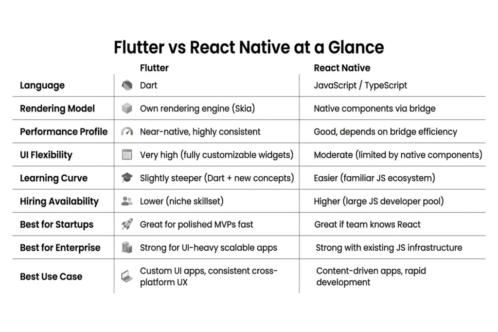 Flutter vs React Native at a glance comparison infographic for business teams