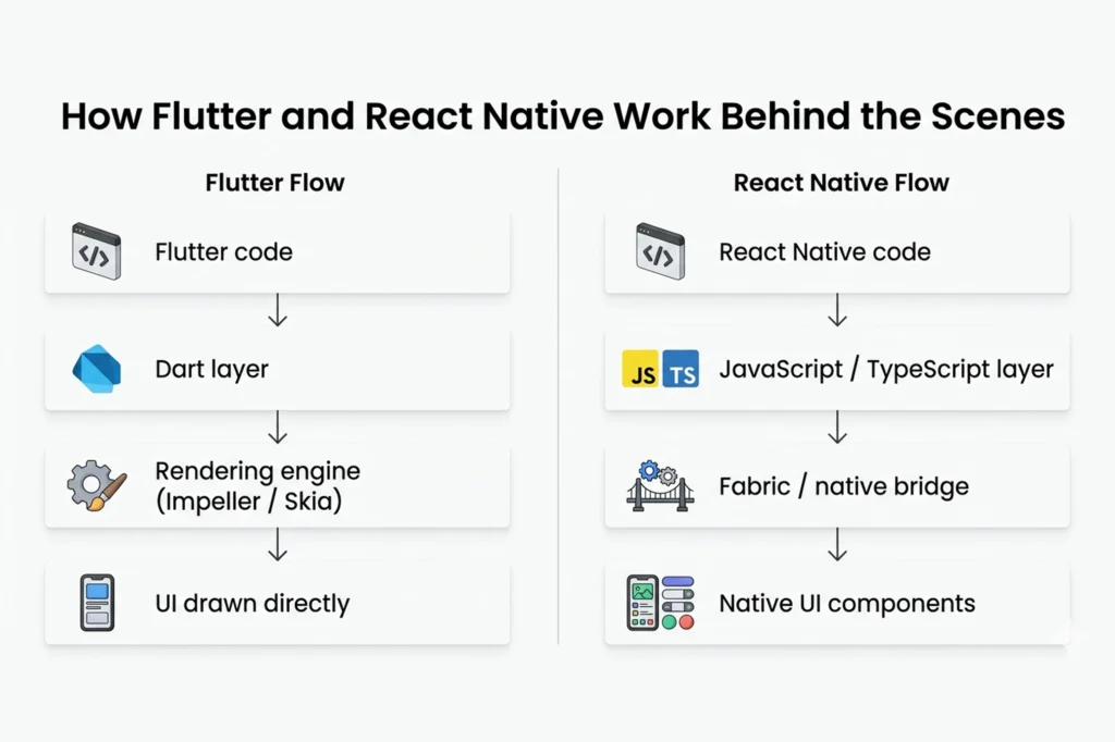 Flutter vs React Native architecture diagram showing rendering differences