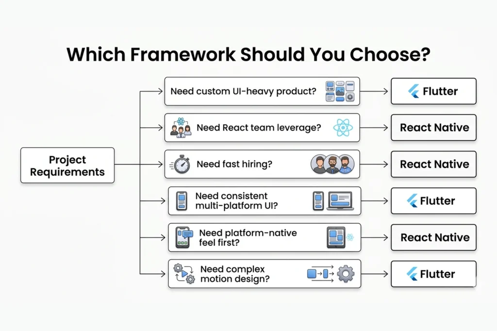 Decision tree infographic to choose between Flutter and React Native