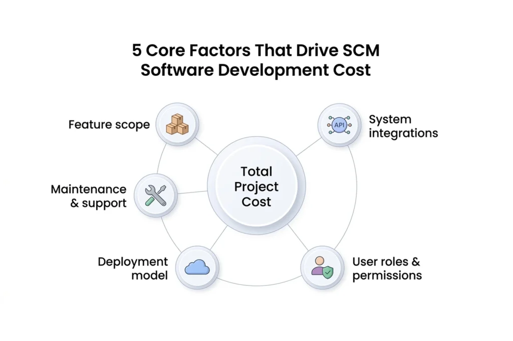 5 Core Factors That Drive SCM Software Development Cost