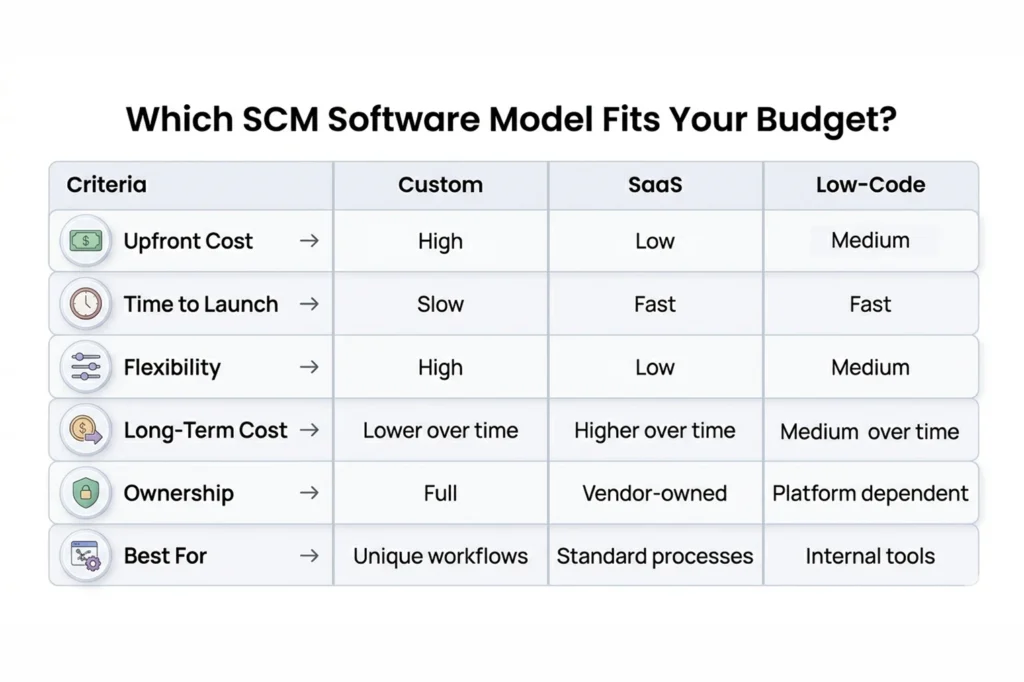 Which SCM Software Model Fits Your Budget?