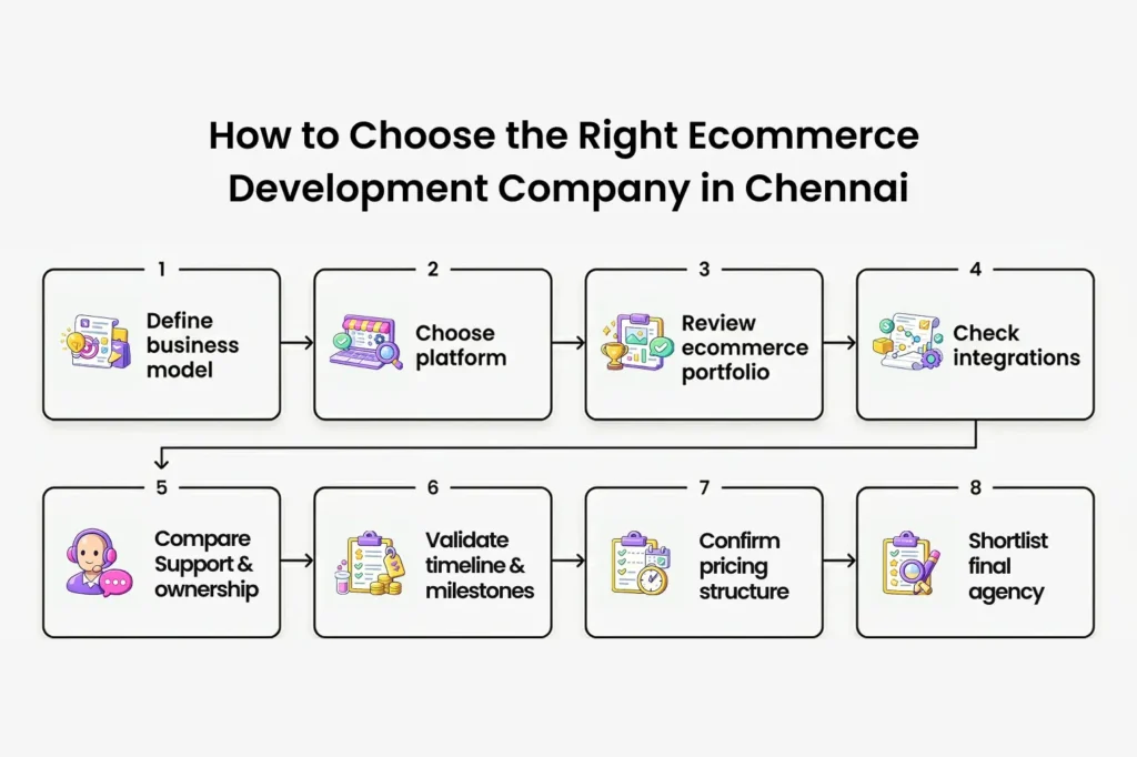 how to choose ecommerce web development companies in chennai