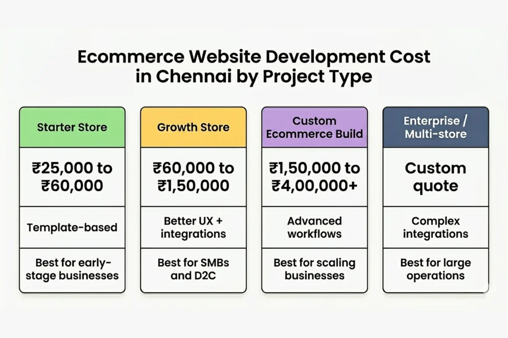 ecommerce website development cost in chennai