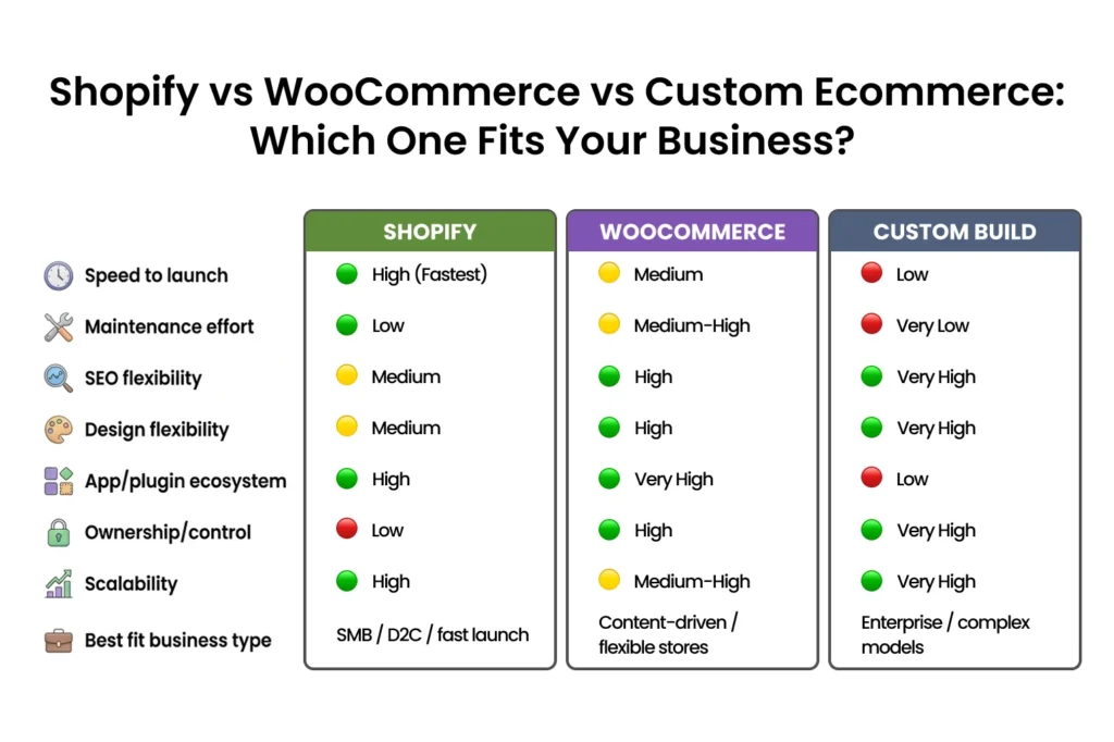 shopify vs woocommerce vs custom ecommerce for chennai businesses