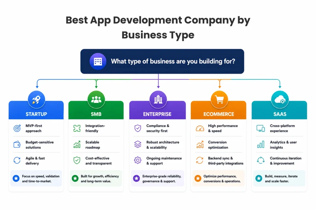 Which Type of App Development Company Fits Your Business?