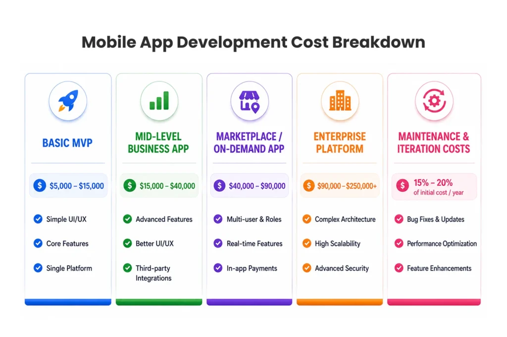 Mobile App Development Cost by App Complexity