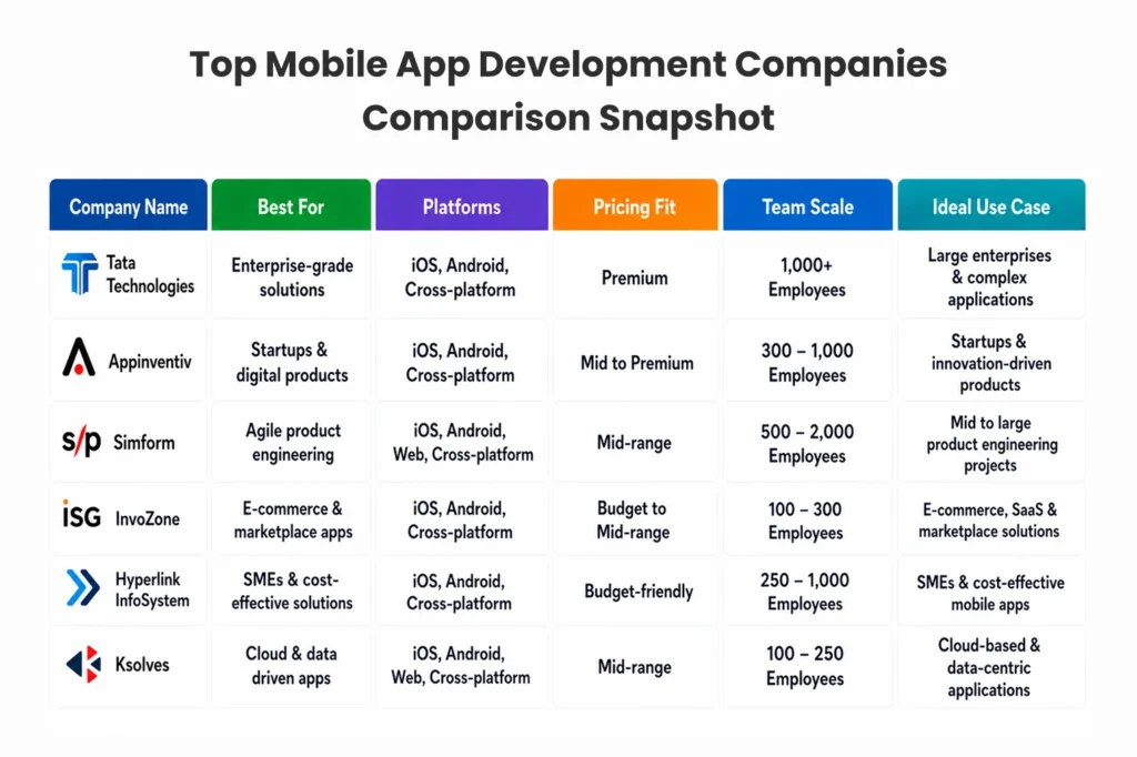 Quick Comparison of Top Mobile App Development Companies in India