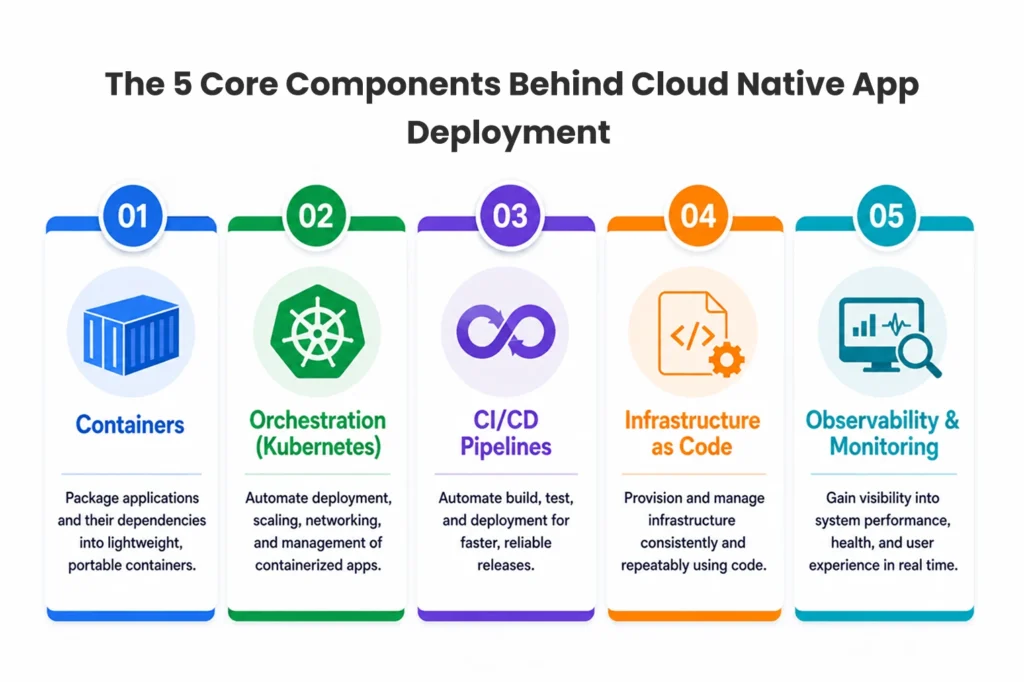 The 5 Core Components Behind Cloud Native App Deployment
