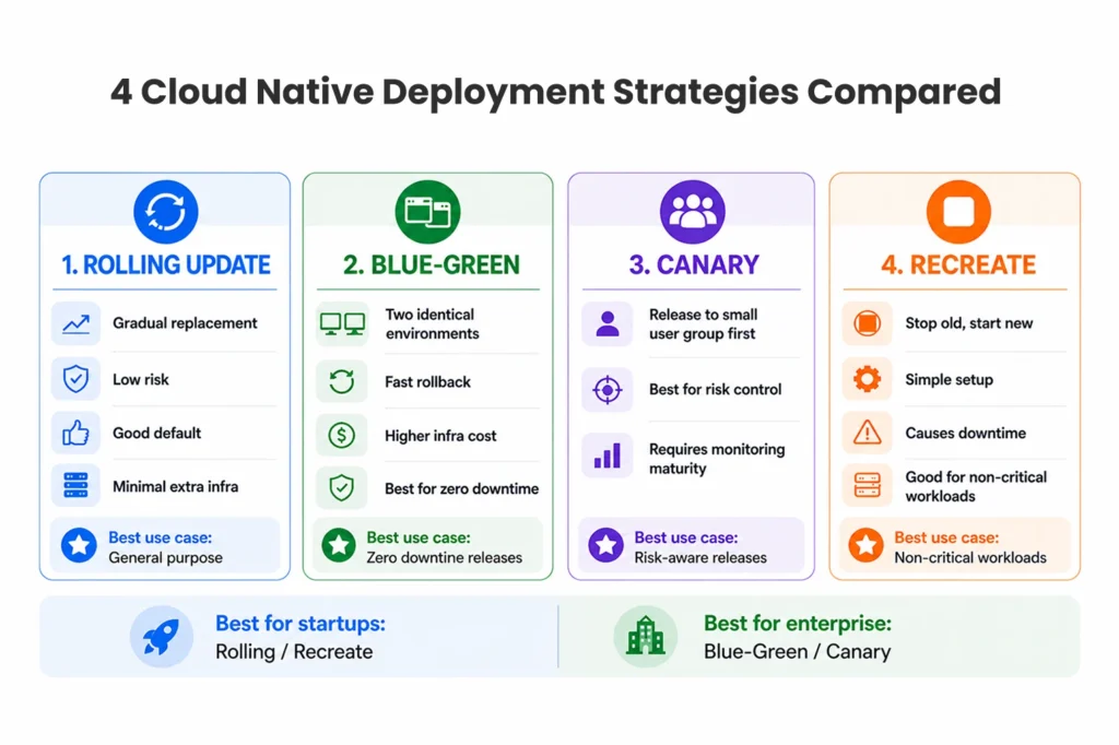 4 Cloud Native Deployment Strategies Compared