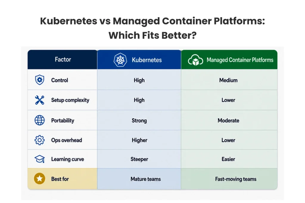 Kubernetes vs Managed Container Platforms: Which Fits Better?
