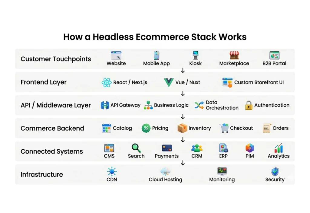 Headless ecommerce architecture explained with frontend backend API stack
