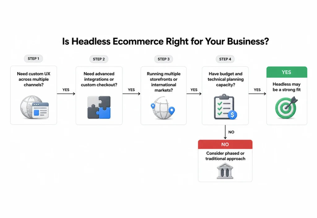 When to choose headless ecommerce architecture decision tree