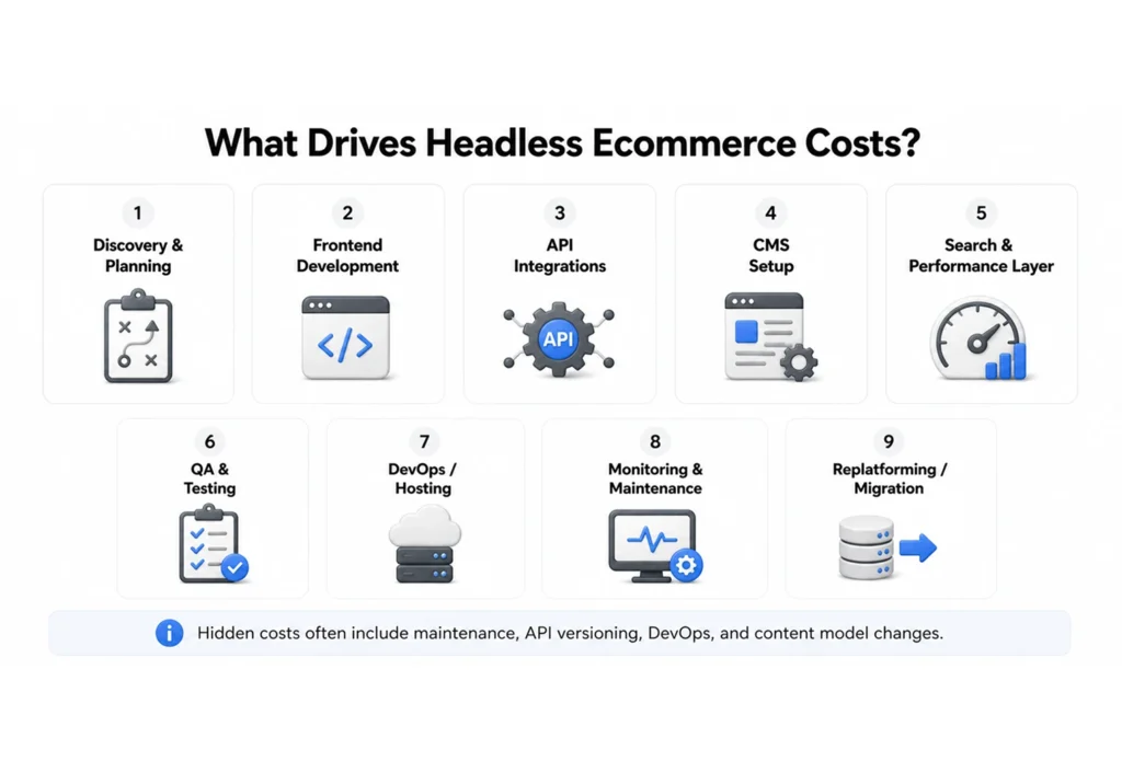 Headless ecommerce project cost breakdown infographic
