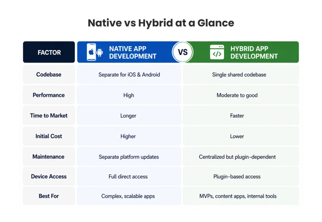 native vs hybrid app development comparison chart