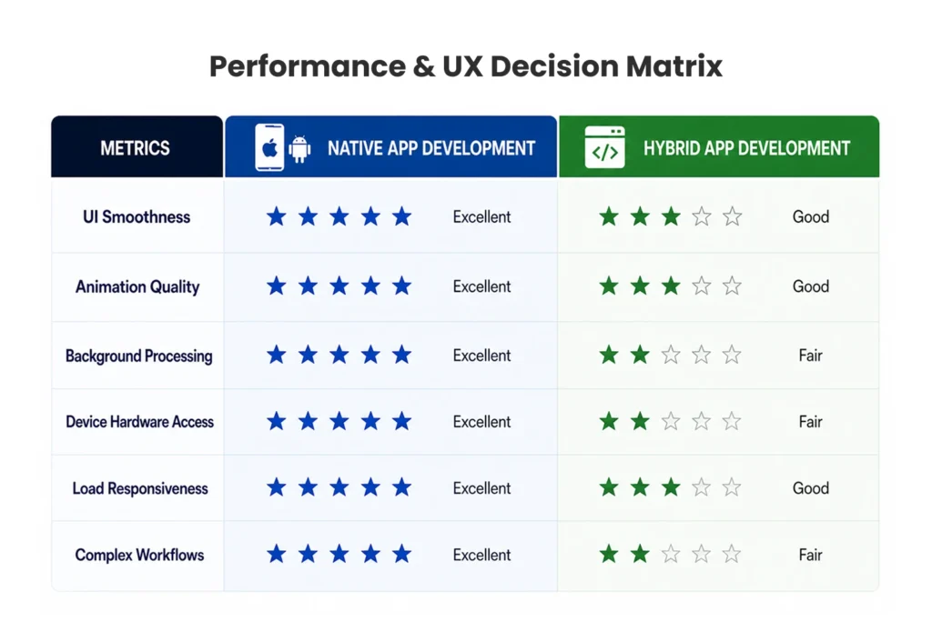 native vs hybrid app performance and user experience infographic