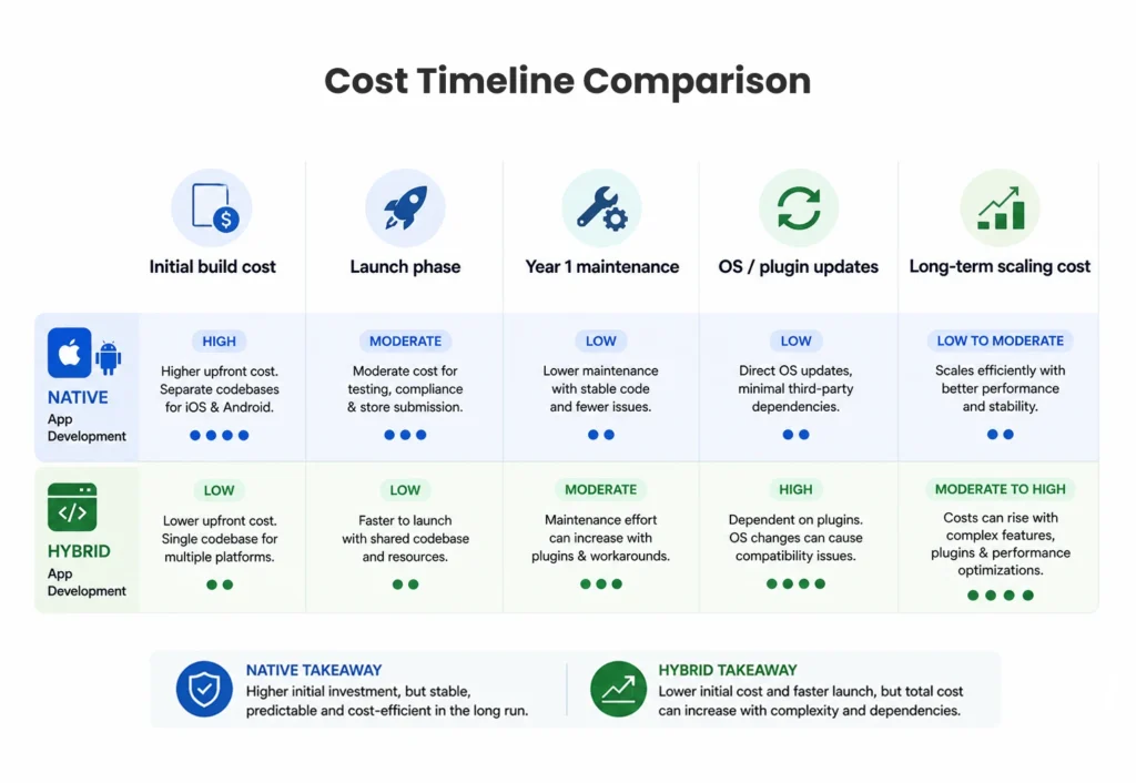 native vs hybrid app development cost comparison over time