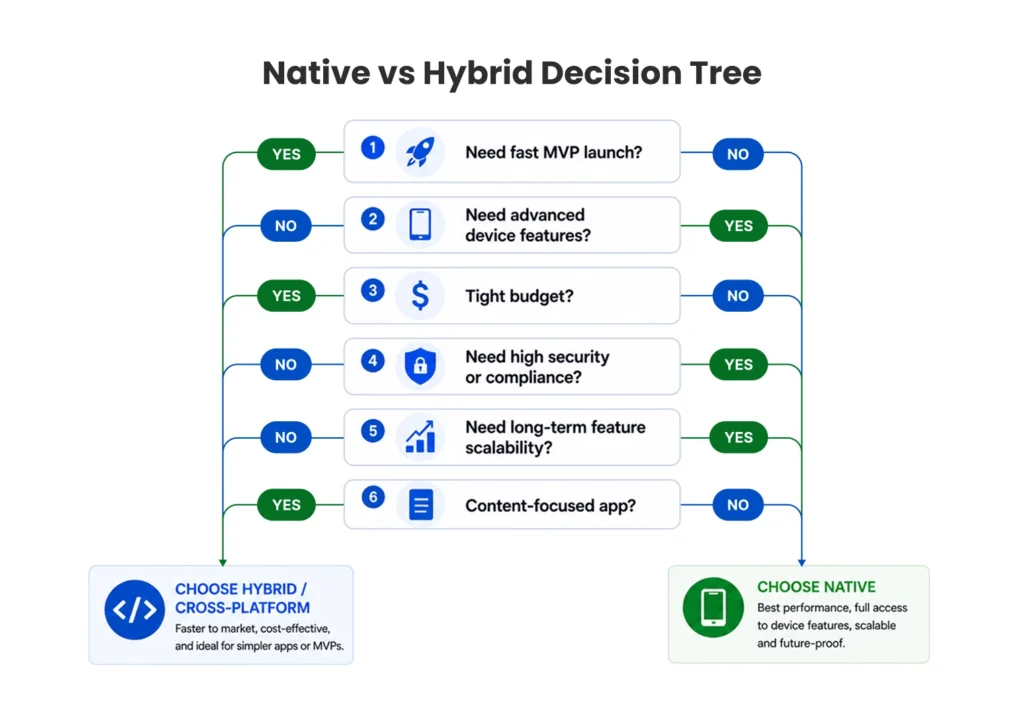 how to choose native vs hybrid app development decision tree