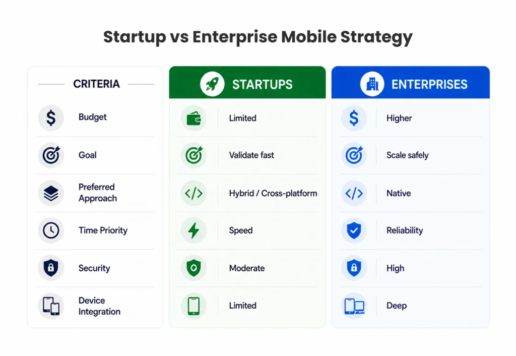 startup vs enterprise native vs hybrid app development strategy